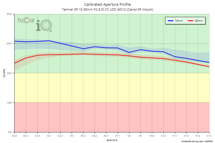 Calibrated Aperture Profile for Tamron SP 15-30mm f/2.8 Di VC USD (A012) (Canon EF mount)