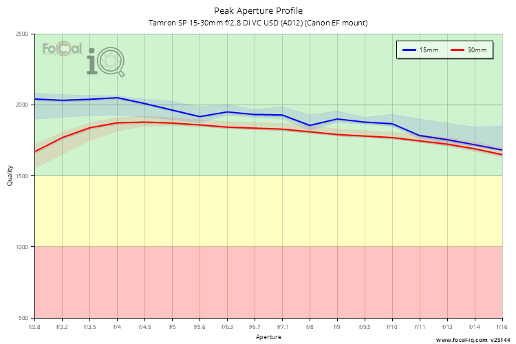 Peak Aperture Profile for Tamron SP 15-30mm f/2.8 Di VC USD (A012) (Canon EF mount)