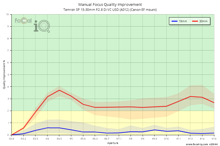 Manual Focus Quality Improvement for Tamron SP 15-30mm f/2.8 Di VC USD (A012) (Canon EF mount)