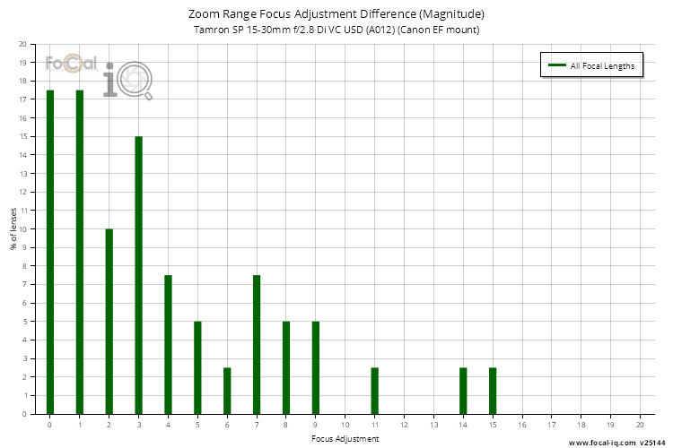 Zoom Range Focus Adjustment Difference (Magnitude) for Tamron SP 15-30mm f/2.8 Di VC USD (A012) (Canon EF mount)