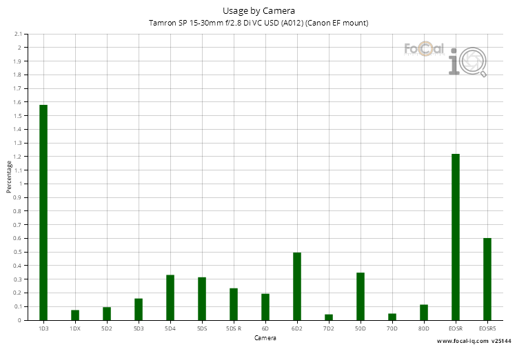 Usage by Camera for Tamron SP 15-30mm f/2.8 Di VC USD (A012) (Canon EF mount)