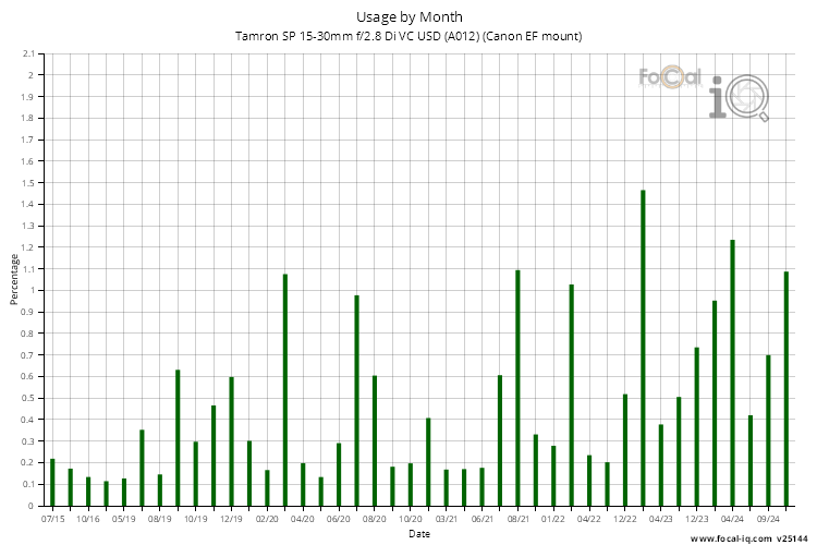 Usage by Month for Tamron SP 15-30mm f/2.8 Di VC USD (A012) (Canon EF mount)