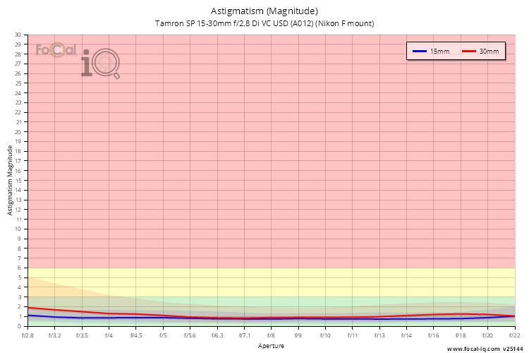 Astigmatism (Magnitude) for Tamron SP 15-30mm f/2.8 Di VC USD (A012) (Nikon F mount)