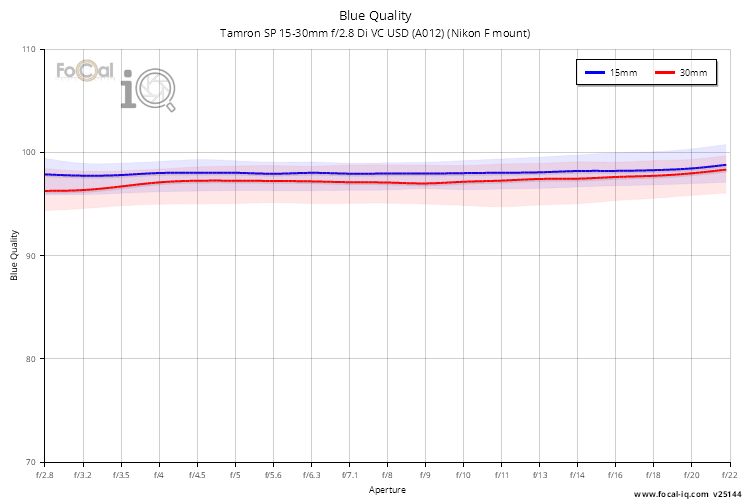 Blue Quality for Tamron SP 15-30mm f/2.8 Di VC USD (A012) (Nikon F mount)