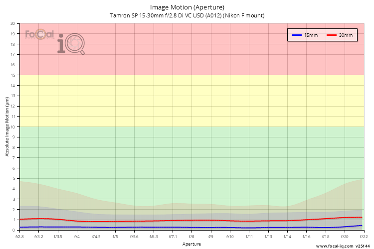 Image Motion (Aperture) for Tamron SP 15-30mm f/2.8 Di VC USD (A012) (Nikon F mount)