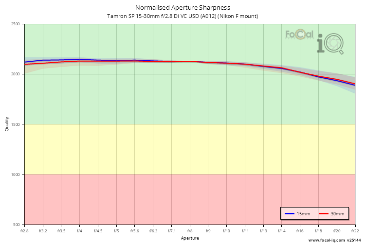 Normalised Aperture Sharpness for Tamron SP 15-30mm f/2.8 Di VC USD (A012) (Nikon F mount)