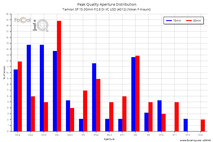 Peak Quality Aperture Distribution for Tamron SP 15-30mm f/2.8 Di VC USD (A012) (Nikon F mount)