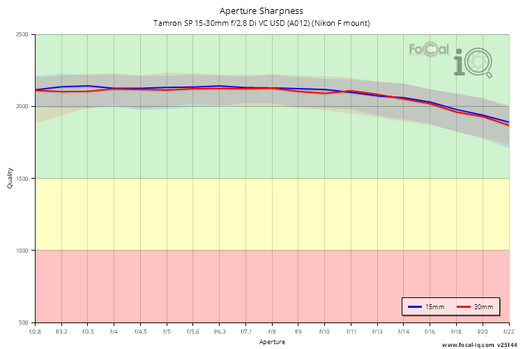Aperture Sharpness for Tamron SP 15-30mm f/2.8 Di VC USD (A012) (Nikon F mount)
