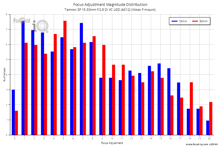 Focus Adjustment Magnitude Distribution for Tamron SP 15-30mm f/2.8 Di VC USD (A012) (Nikon F mount)