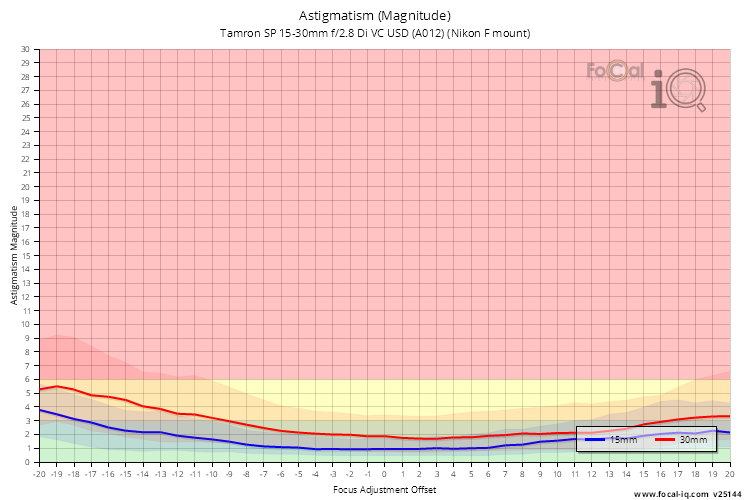 Astigmatism (Magnitude) for Tamron SP 15-30mm f/2.8 Di VC USD (A012) (Nikon F mount)