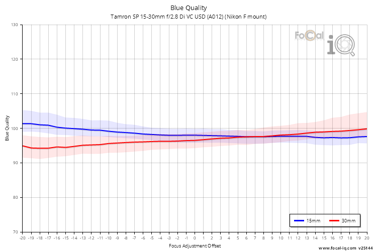 Blue Quality for Tamron SP 15-30mm f/2.8 Di VC USD (A012) (Nikon F mount)