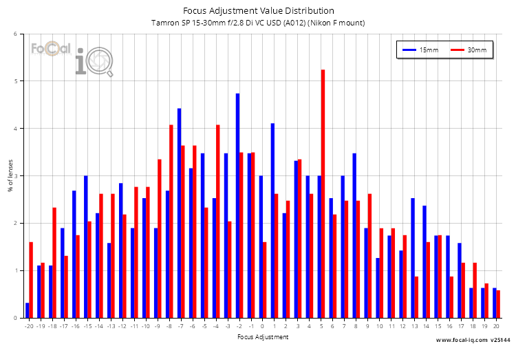 Focus Adjustment Value Distribution for Tamron SP 15-30mm f/2.8 Di VC USD (A012) (Nikon F mount)