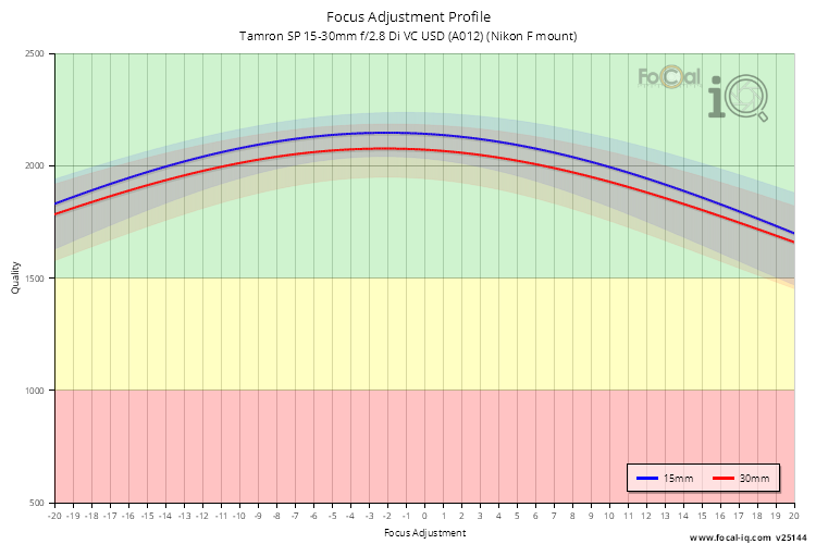 Focus Adjustment Profile for Tamron SP 15-30mm f/2.8 Di VC USD (A012) (Nikon F mount)