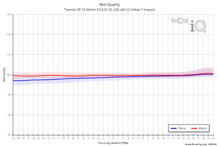 Red Quality for Tamron SP 15-30mm f/2.8 Di VC USD (A012) (Nikon F mount)