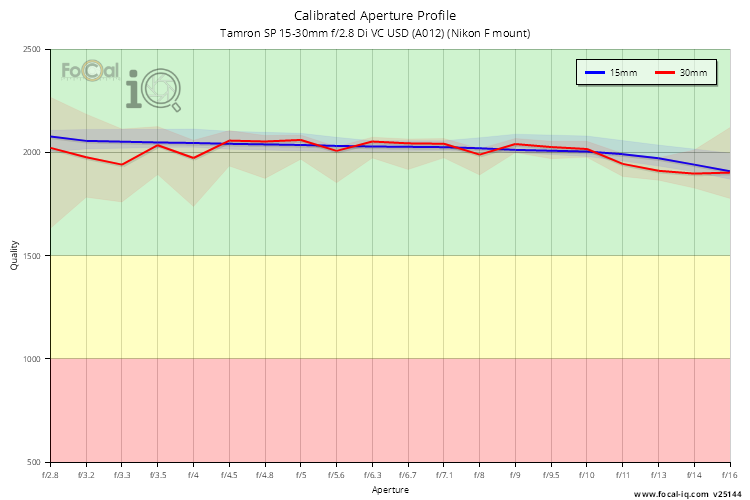 Calibrated Aperture Profile for Tamron SP 15-30mm f/2.8 Di VC USD (A012) (Nikon F mount)