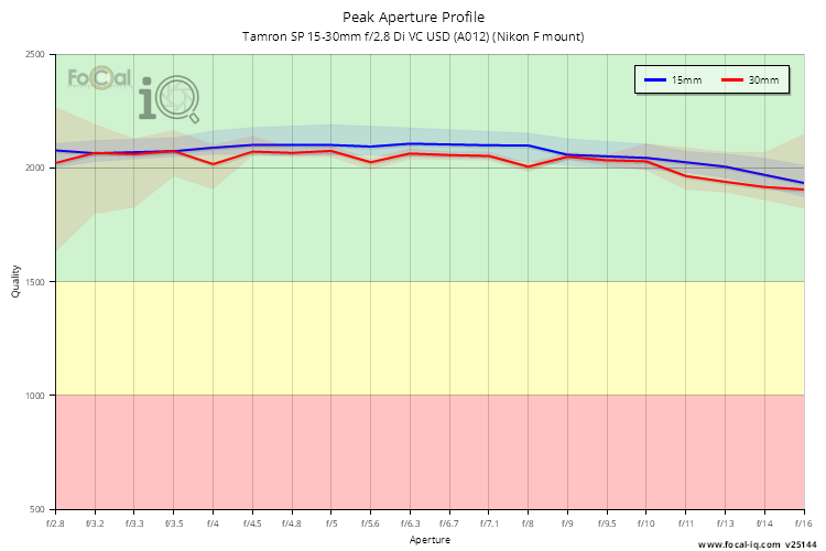 Peak Aperture Profile for Tamron SP 15-30mm f/2.8 Di VC USD (A012) (Nikon F mount)