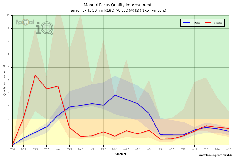 Manual Focus Quality Improvement for Tamron SP 15-30mm f/2.8 Di VC USD (A012) (Nikon F mount)