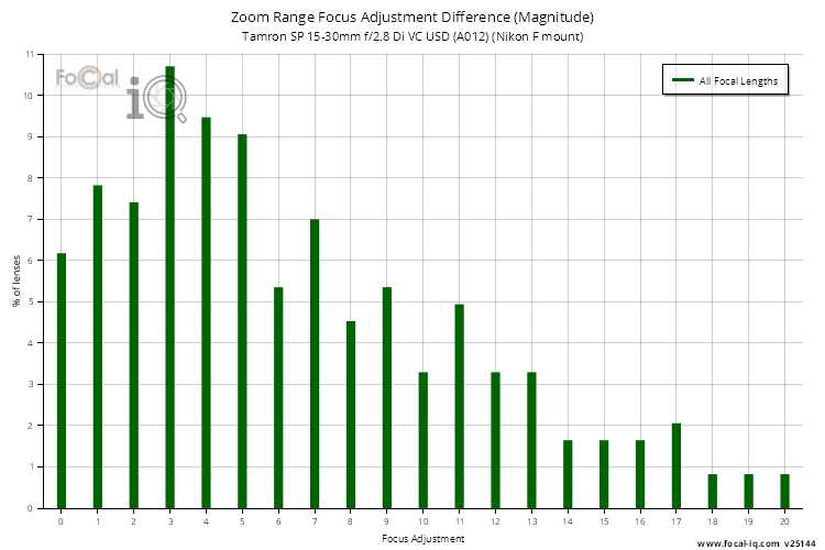 Zoom Range Focus Adjustment Difference (Magnitude) for Tamron SP 15-30mm f/2.8 Di VC USD (A012) (Nikon F mount)