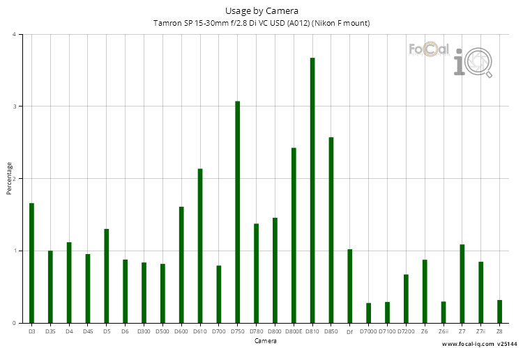 Usage by Camera for Tamron SP 15-30mm f/2.8 Di VC USD (A012) (Nikon F mount)