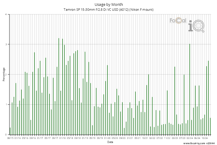 Usage by Month for Tamron SP 15-30mm f/2.8 Di VC USD (A012) (Nikon F mount)
