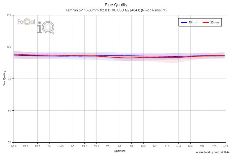 Blue Quality for Tamron SP 15-30mm f/2.8 Di VC USD G2 (A041) (Nikon F mount)