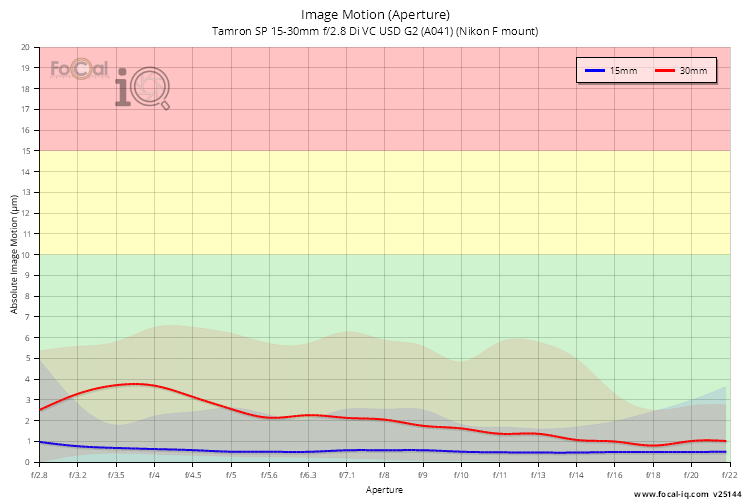 Image Motion (Aperture) for Tamron SP 15-30mm f/2.8 Di VC USD G2 (A041) (Nikon F mount)
