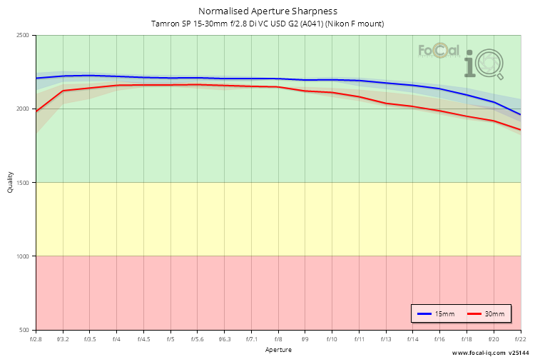 Normalised Aperture Sharpness for Tamron SP 15-30mm f/2.8 Di VC USD G2 (A041) (Nikon F mount)