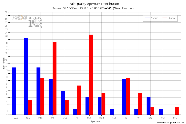 Peak Quality Aperture Distribution for Tamron SP 15-30mm f/2.8 Di VC USD G2 (A041) (Nikon F mount)
