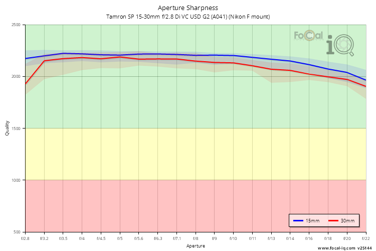 Aperture Sharpness for Tamron SP 15-30mm f/2.8 Di VC USD G2 (A041) (Nikon F mount)