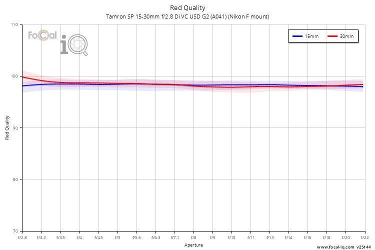 Red Quality for Tamron SP 15-30mm f/2.8 Di VC USD G2 (A041) (Nikon F mount)