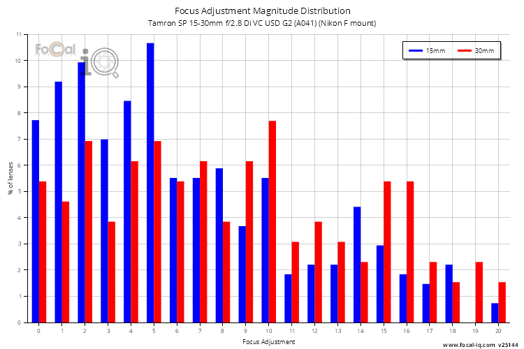 Focus Adjustment Magnitude Distribution for Tamron SP 15-30mm f/2.8 Di VC USD G2 (A041) (Nikon F mount)