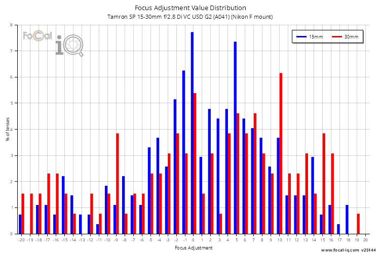 Focus Adjustment Value Distribution for Tamron SP 15-30mm f/2.8 Di VC USD G2 (A041) (Nikon F mount)