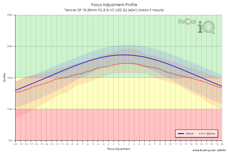 Focus Adjustment Profile for Tamron SP 15-30mm f/2.8 Di VC USD G2 (A041) (Nikon F mount)