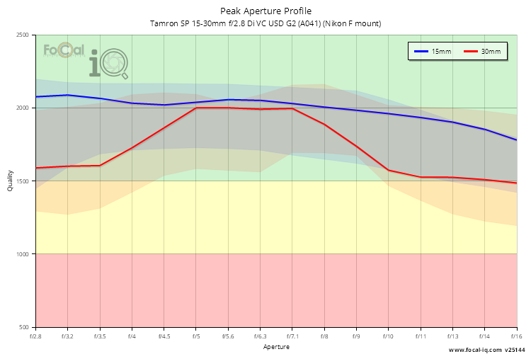 Peak Aperture Profile for Tamron SP 15-30mm f/2.8 Di VC USD G2 (A041) (Nikon F mount)