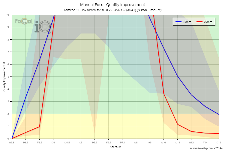 Manual Focus Quality Improvement for Tamron SP 15-30mm f/2.8 Di VC USD G2 (A041) (Nikon F mount)
