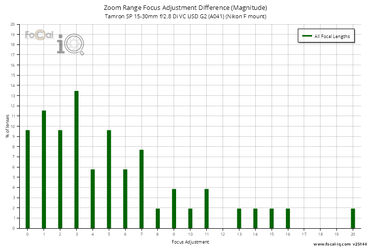 Zoom Range Focus Adjustment Difference (Magnitude) for Tamron SP 15-30mm f/2.8 Di VC USD G2 (A041) (Nikon F mount)