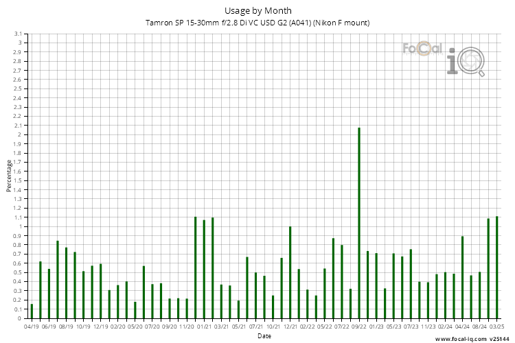 Usage by Month for Tamron SP 15-30mm f/2.8 Di VC USD G2 (A041) (Nikon F mount)