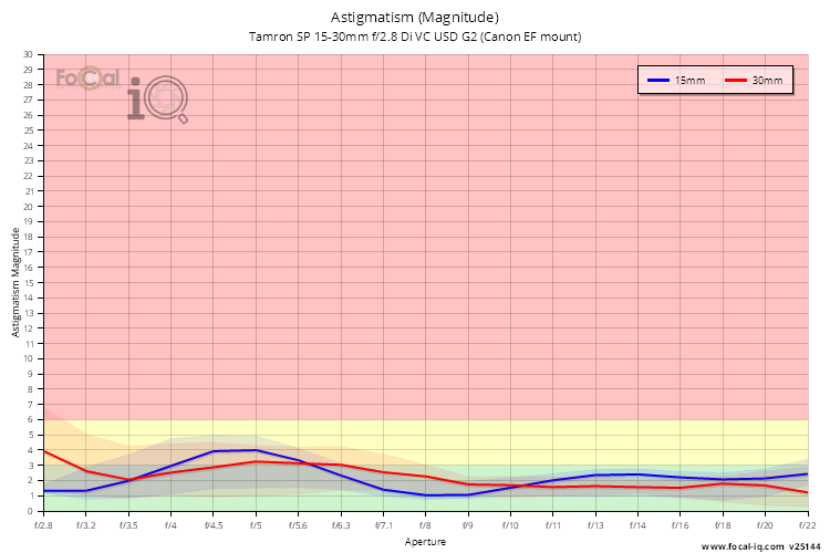 Astigmatism (Magnitude) for Tamron SP 15-30mm f/2.8 Di VC USD G2 (Canon EF mount)