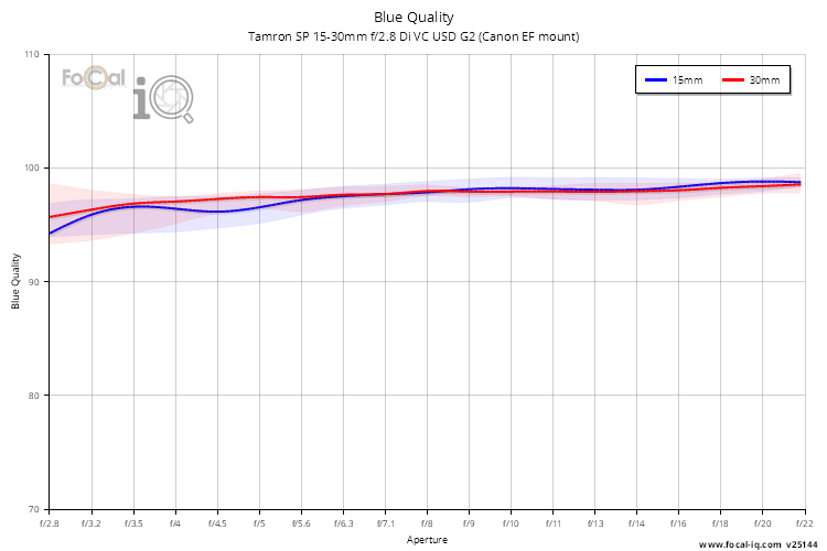 Blue Quality for Tamron SP 15-30mm f/2.8 Di VC USD G2 (Canon EF mount)