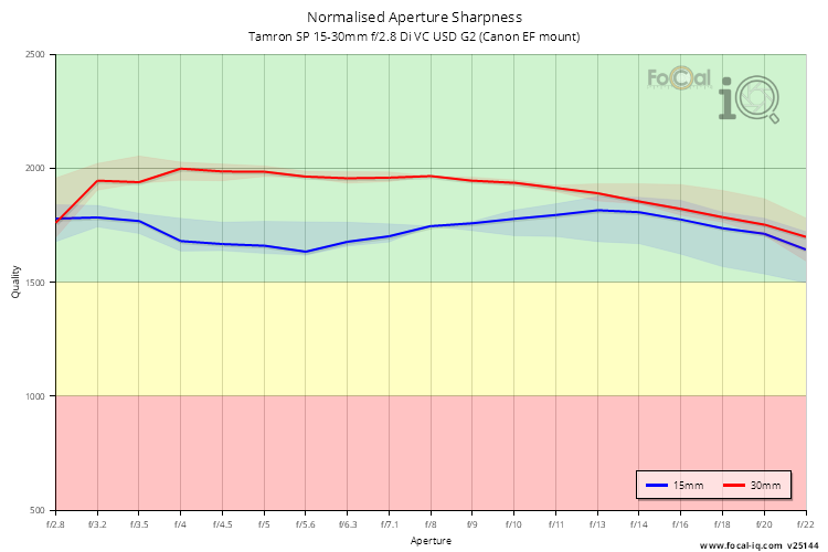 Normalised Aperture Sharpness for Tamron SP 15-30mm f/2.8 Di VC USD G2 (Canon EF mount)