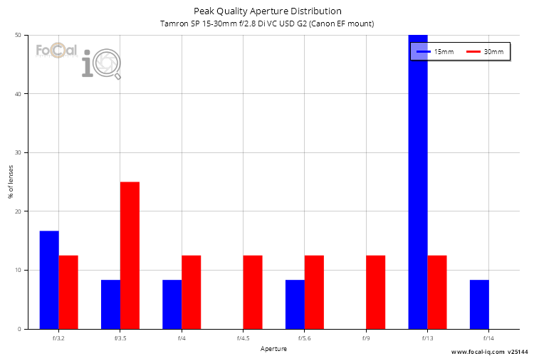 Peak Quality Aperture Distribution for Tamron SP 15-30mm f/2.8 Di VC USD G2 (Canon EF mount)