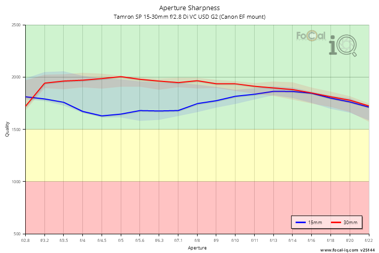 Aperture Sharpness for Tamron SP 15-30mm f/2.8 Di VC USD G2 (Canon EF mount)