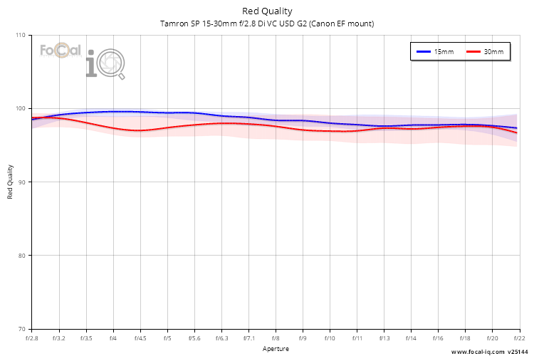 Red Quality for Tamron SP 15-30mm f/2.8 Di VC USD G2 (Canon EF mount)