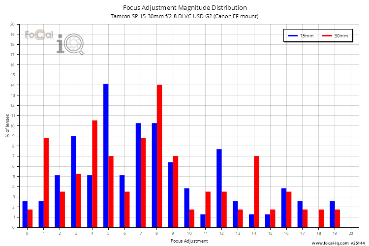 Focus Adjustment Magnitude Distribution for Tamron SP 15-30mm f/2.8 Di VC USD G2 (Canon EF mount)
