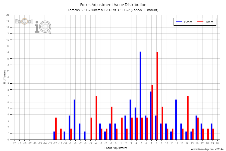 Focus Adjustment Value Distribution for Tamron SP 15-30mm f/2.8 Di VC USD G2 (Canon EF mount)