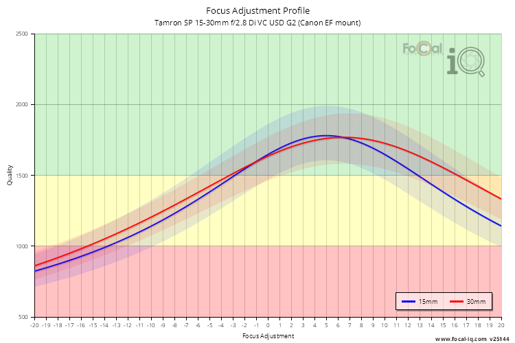 Focus Adjustment Profile for Tamron SP 15-30mm f/2.8 Di VC USD G2 (Canon EF mount)