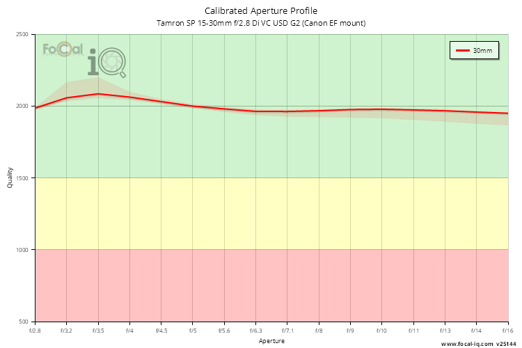 Calibrated Aperture Profile for Tamron SP 15-30mm f/2.8 Di VC USD G2 (Canon EF mount)