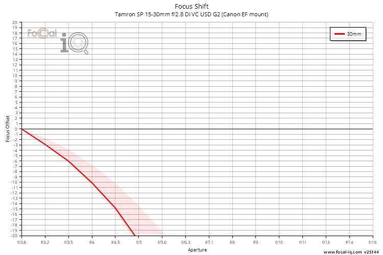 Focus Shift for Tamron SP 15-30mm f/2.8 Di VC USD G2 (Canon EF mount)