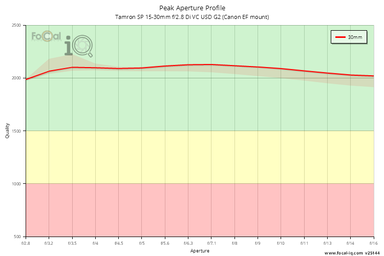 Peak Aperture Profile for Tamron SP 15-30mm f/2.8 Di VC USD G2 (Canon EF mount)
