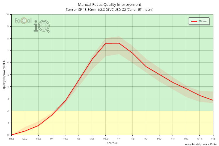 Manual Focus Quality Improvement for Tamron SP 15-30mm f/2.8 Di VC USD G2 (Canon EF mount)